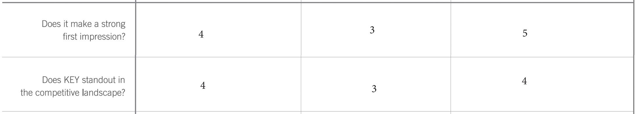 Branding exercise scroing system to evaluate brand attributes